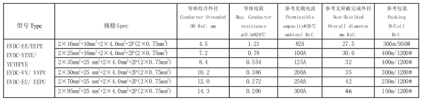 奥美格企业标准直流充电电缆产品规格、尺寸、结构表