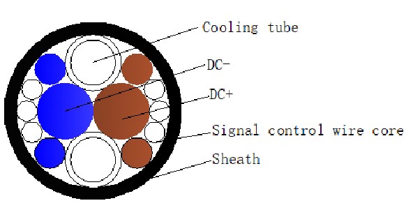 “创新驱动 质量引领” 奥美格大功率液冷充电线介绍